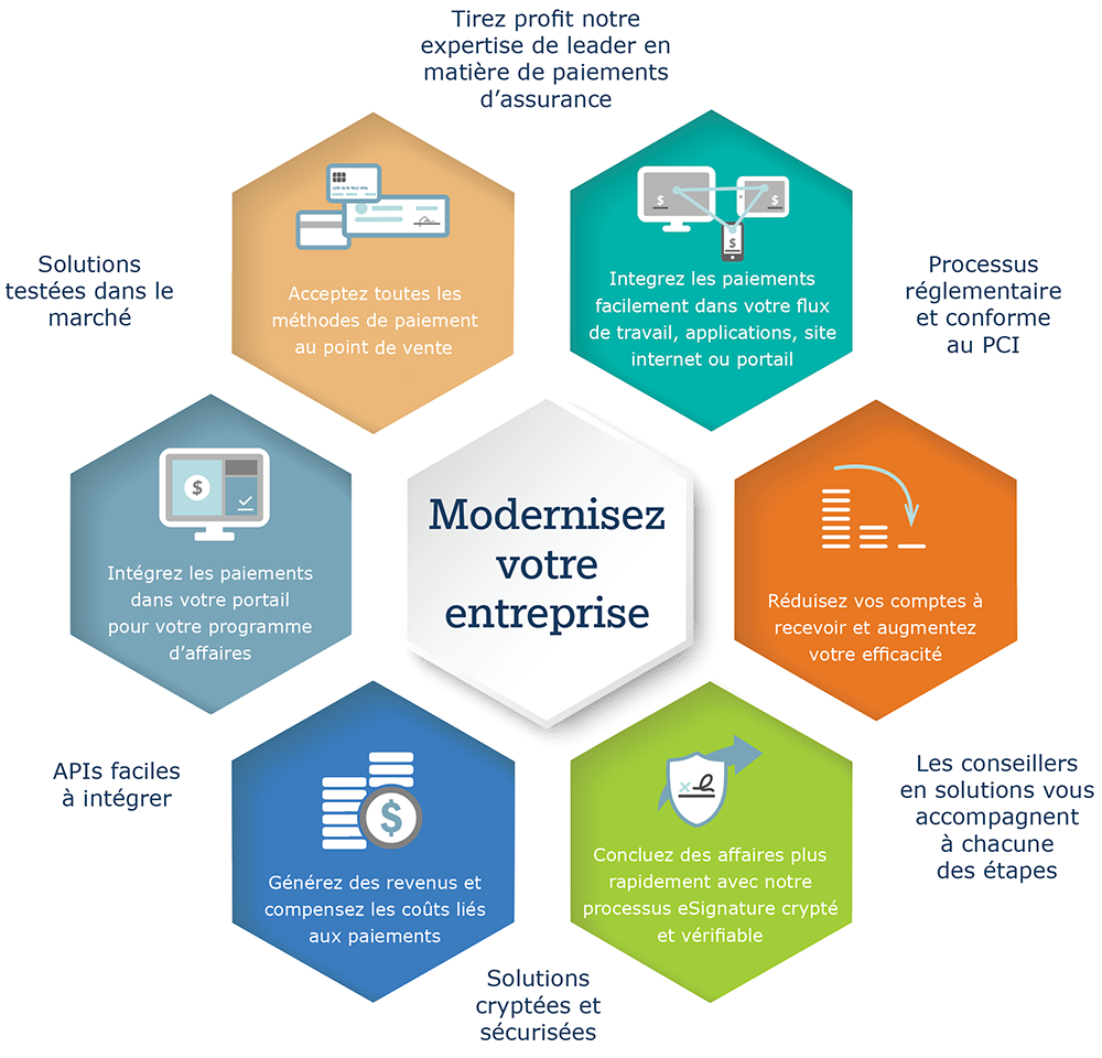 Modernisez votre entreprise - Tableau des solutions API