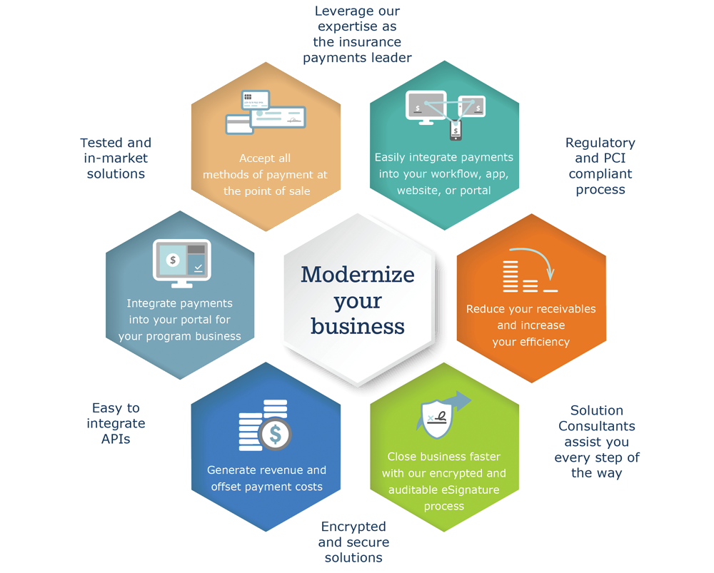 Modernize your Business - API Solutions chart